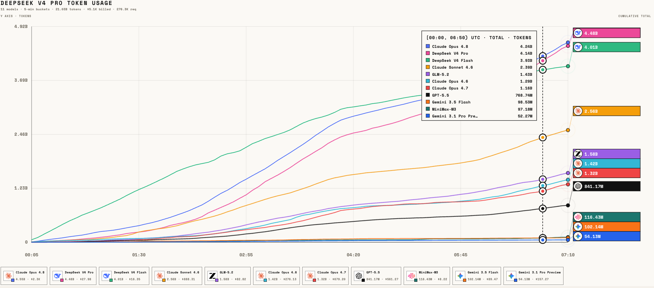 After DeepSeek V4 Pro launched, its token usage quickly caught up to Claude Opus 4.8