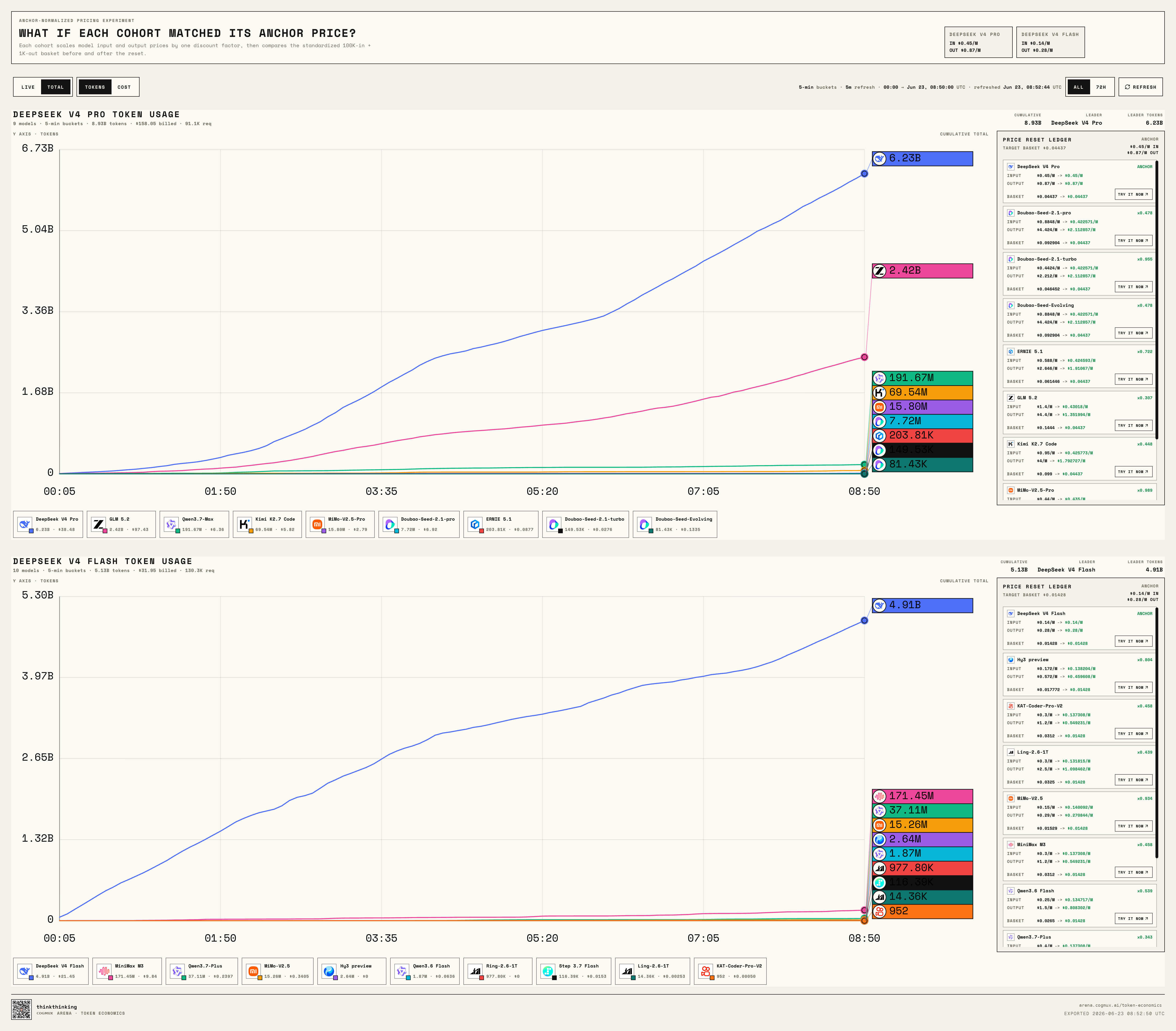Cumulative Token view of the Kill Line Challenge leaderboard