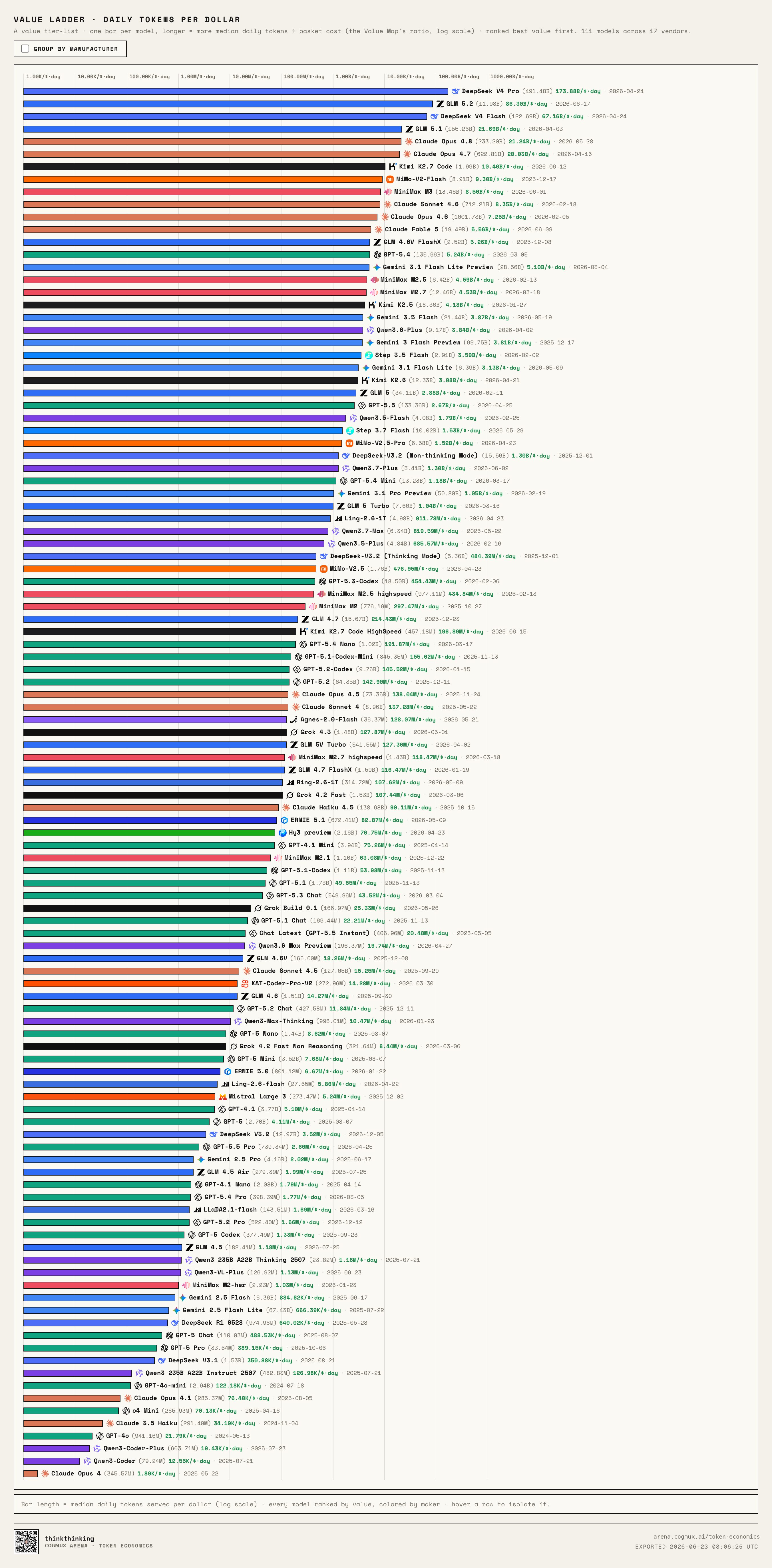 LLM Value Ladder sorted by Value score