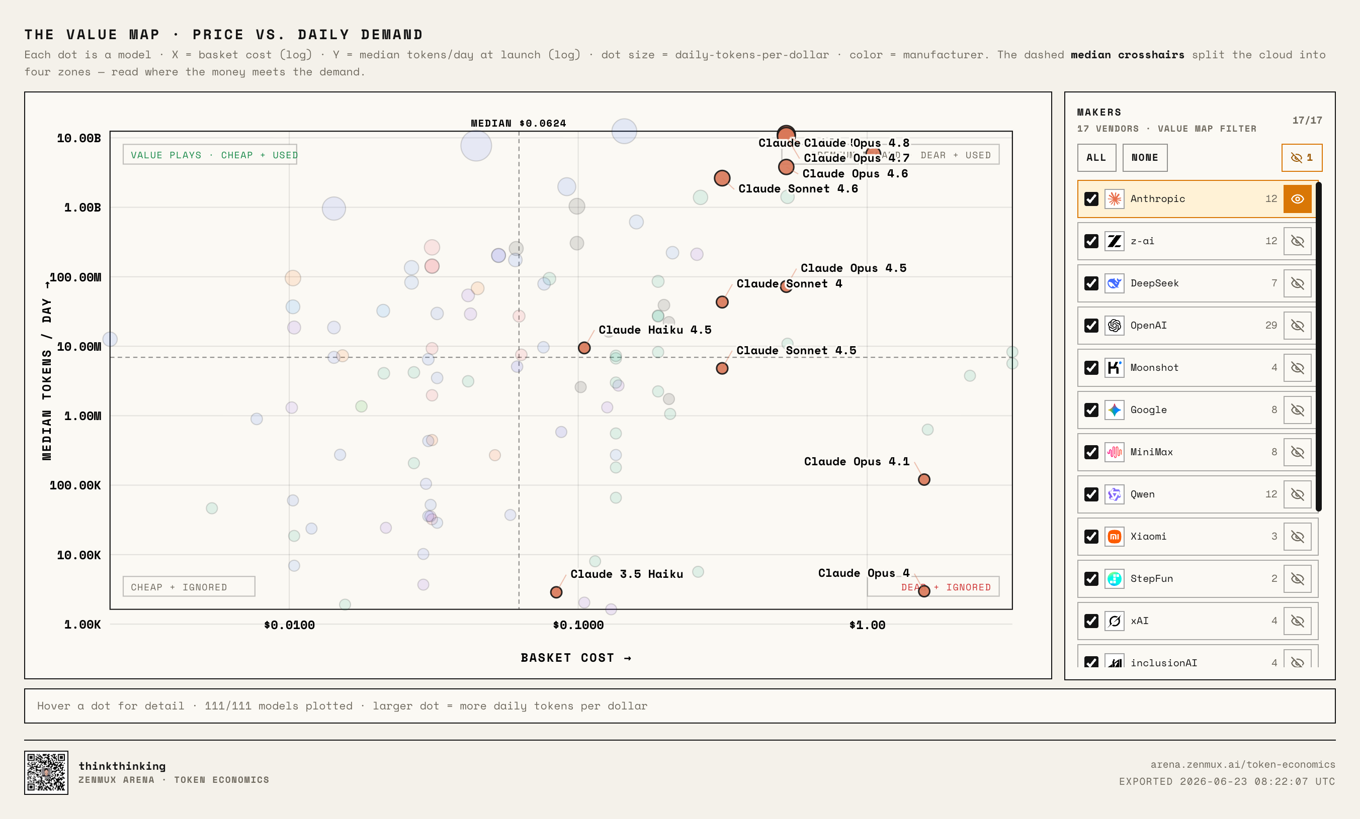 Anthropic / Claude family positions on the Value Map