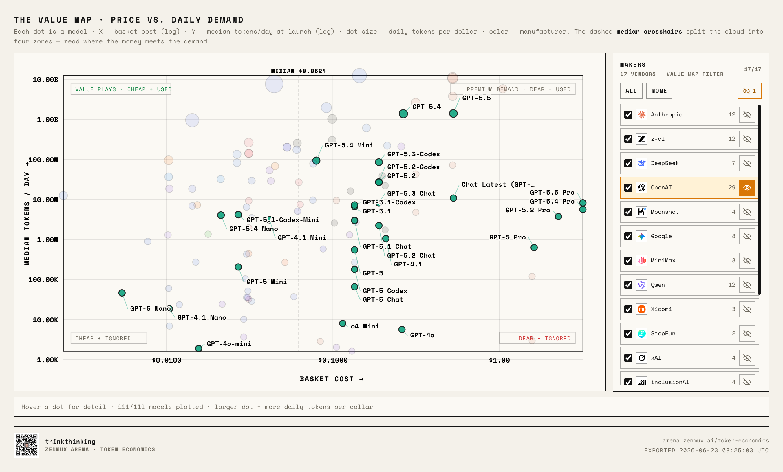 OpenAI / GPT family positions on the Value Map