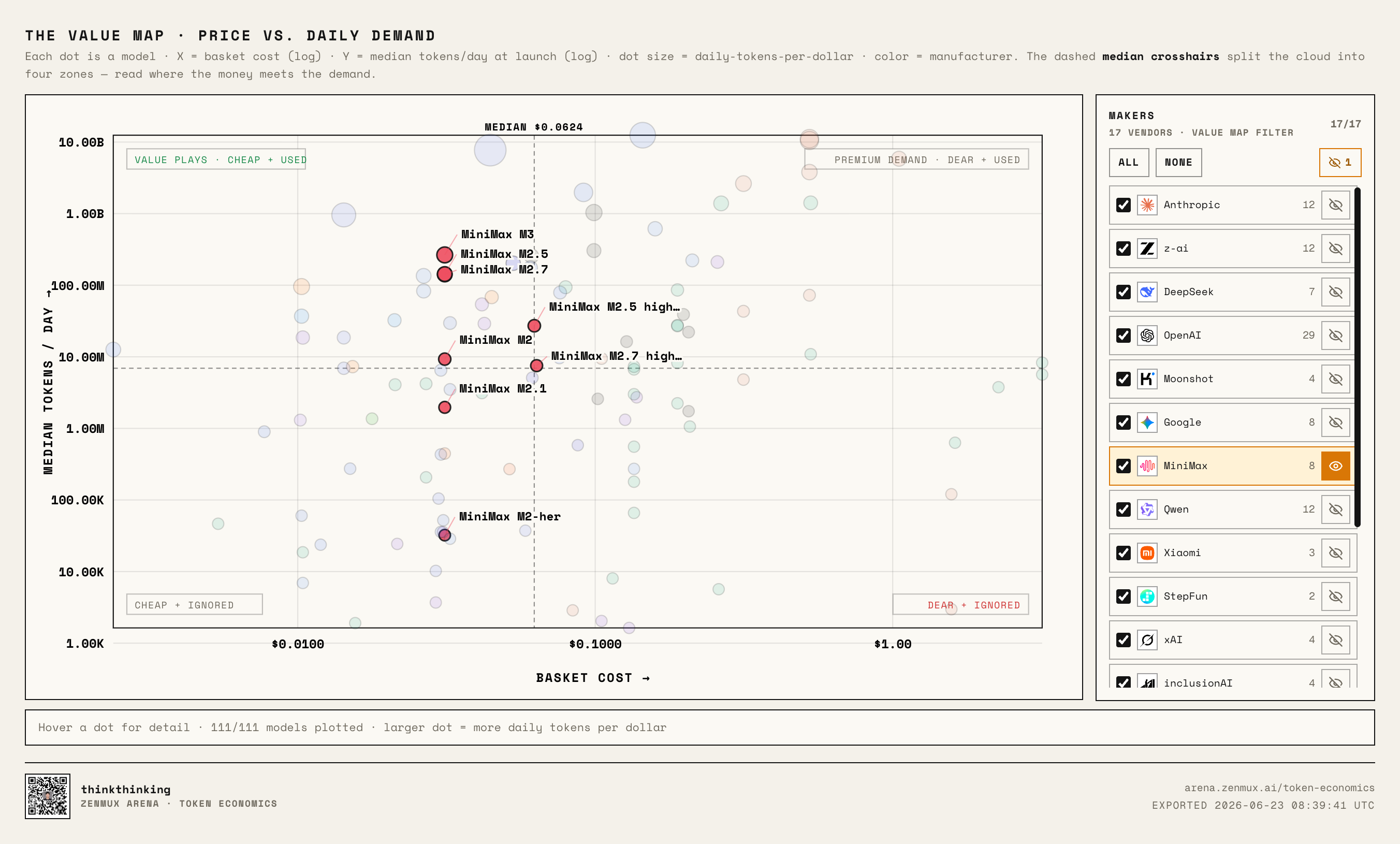 MiniMax family positions on the Value Map