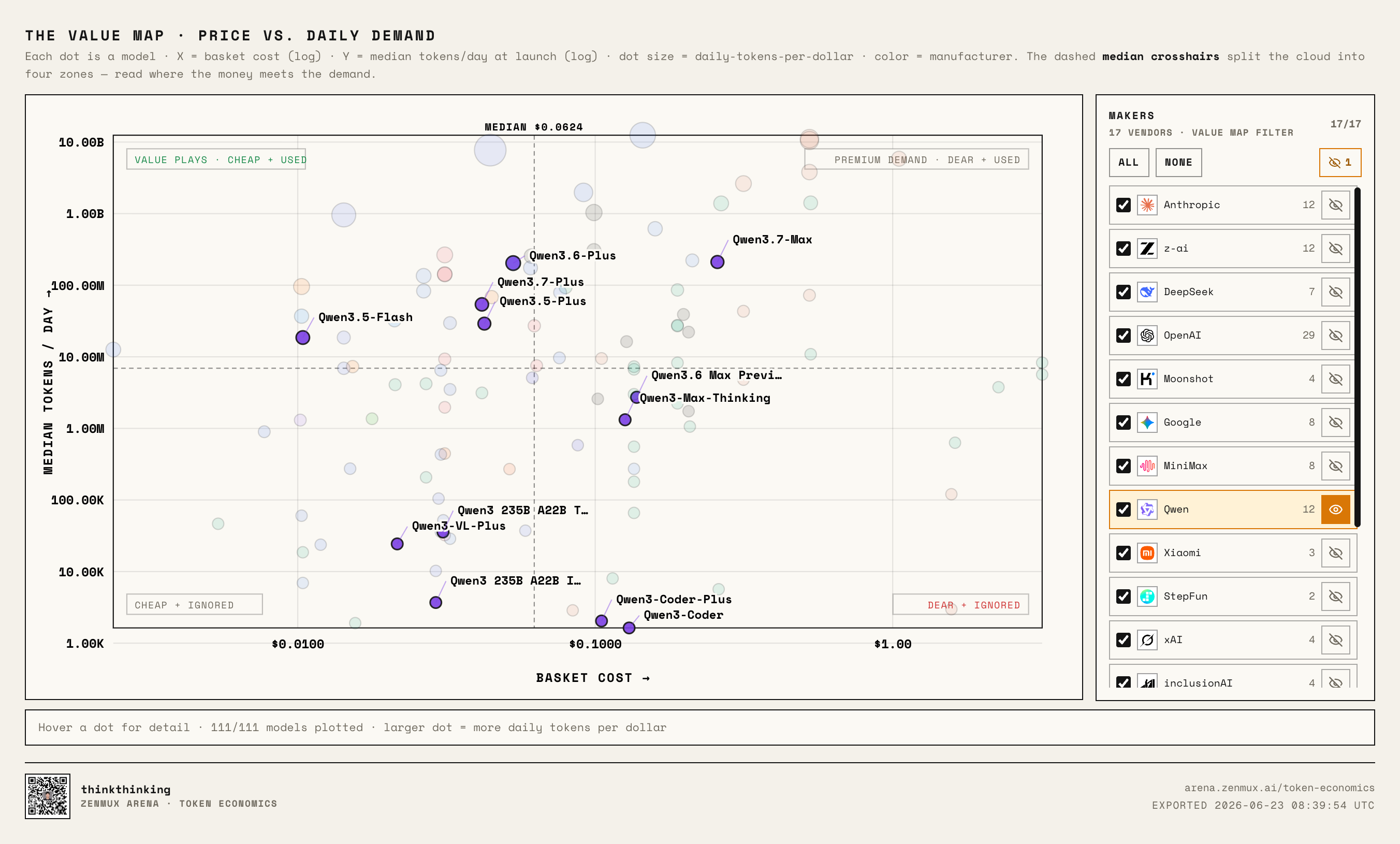 Qwen family positions on the Value Map